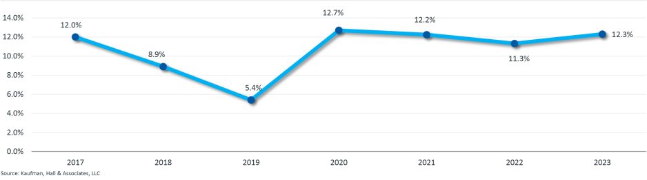 Figure 8: Percentage of Announced Transactions in Which Smaller Party Had a Credit Rating of A- or Higher, 2017 – 2023
