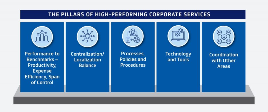 Figure 1: Identifying corporate shared services opportunities