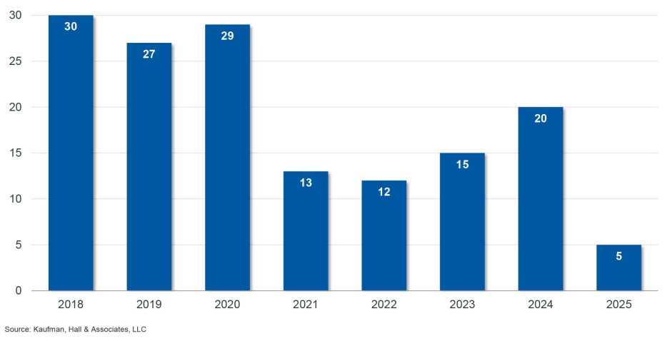Figure 1: Number of Q1 announced transactions by year, 2018 – 2025