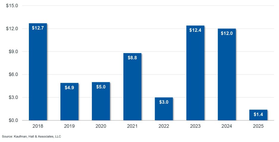 Figure 3: Total Q1 transacted revenue ($s in billions) by year, 2018 – 2025
